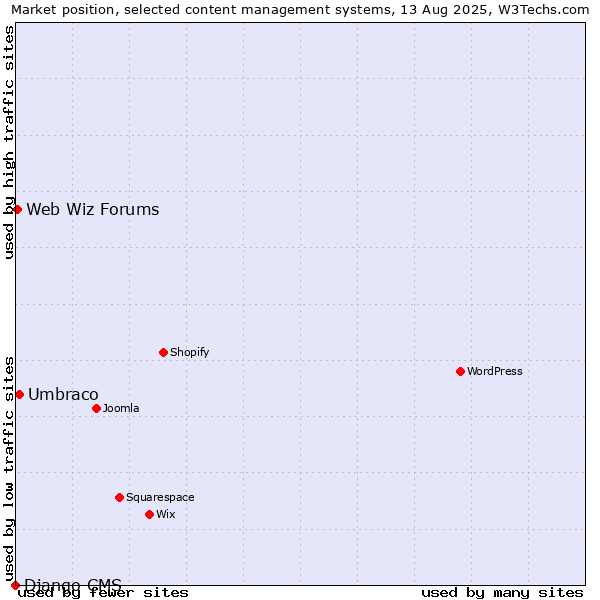 Market position of Umbraco vs. Web Wiz Forums vs. Django CMS