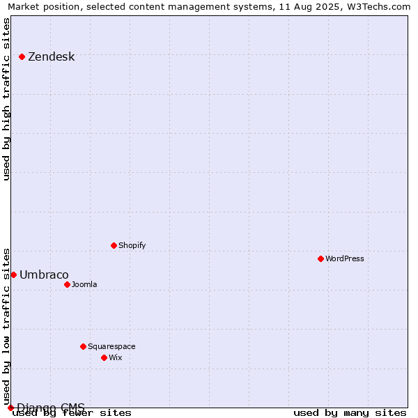 Market position of Zendesk vs. Umbraco vs. Django CMS