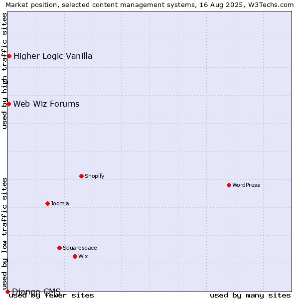 Market position of Higher Logic Vanilla vs. Web Wiz Forums vs. Django CMS