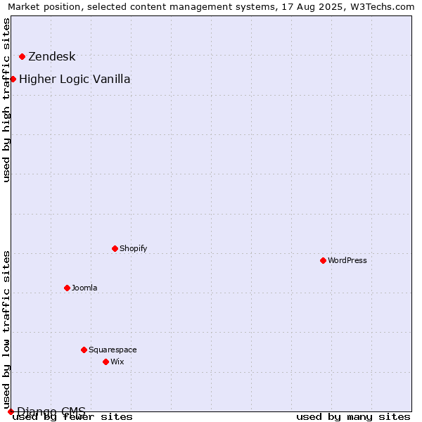 Market position of Zendesk vs. Higher Logic Vanilla vs. Django CMS