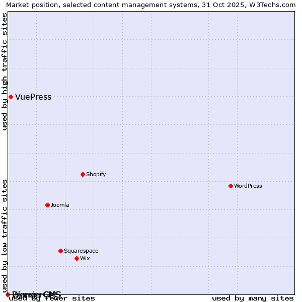 Market position of VuePress vs. Django CMS vs. WonderCMS