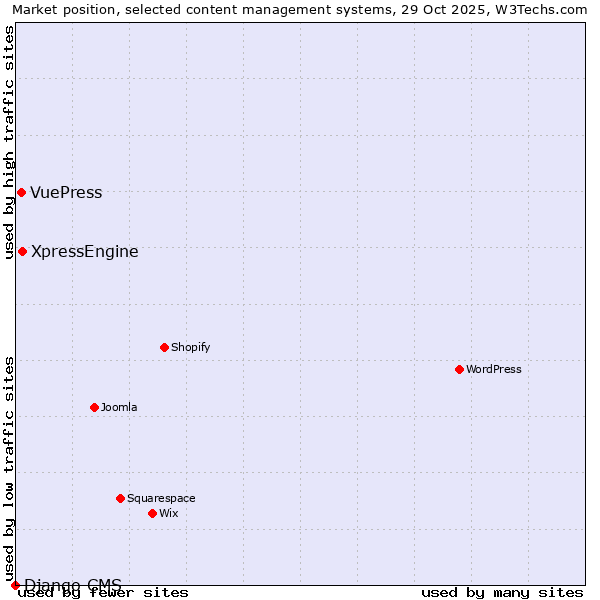 Market position of XpressEngine vs. VuePress vs. Django CMS