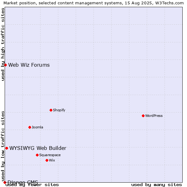 Market position of WYSIWYG Web Builder vs. Web Wiz Forums vs. Django CMS