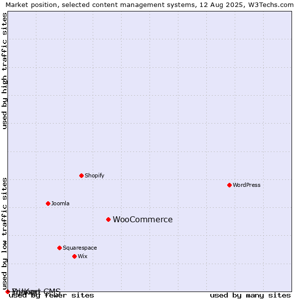 Market position of WooCommerce vs. Django CMS vs. Yo!Kart