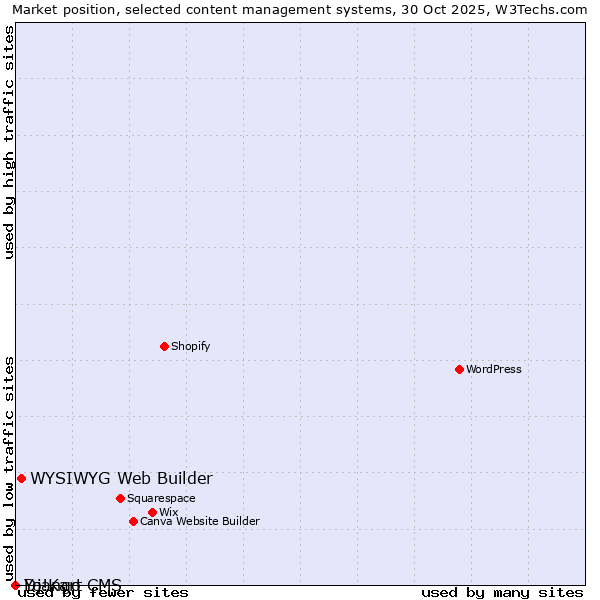 Market position of WYSIWYG Web Builder vs. Django CMS vs. Yo!Kart