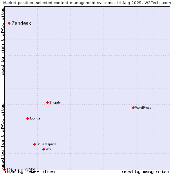 Market position of Zendesk vs. Django CMS