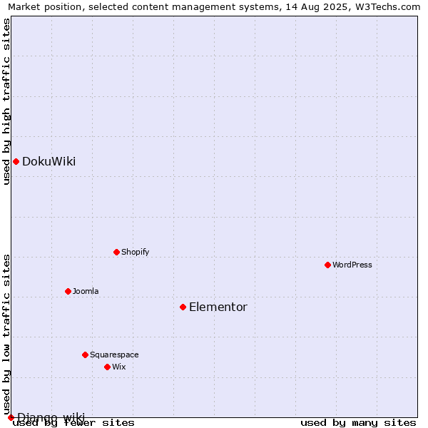 Market position of Elementor vs. DokuWiki vs. Django-wiki
