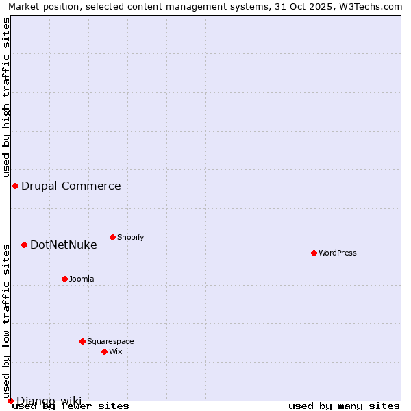 Market position of DotNetNuke vs. Drupal Commerce vs. Django-wiki