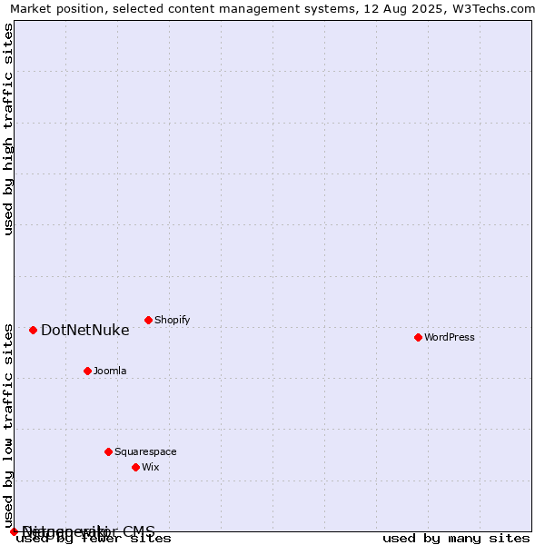 Market position of DotNetNuke vs. Django-wiki vs. Netgenerator CMS