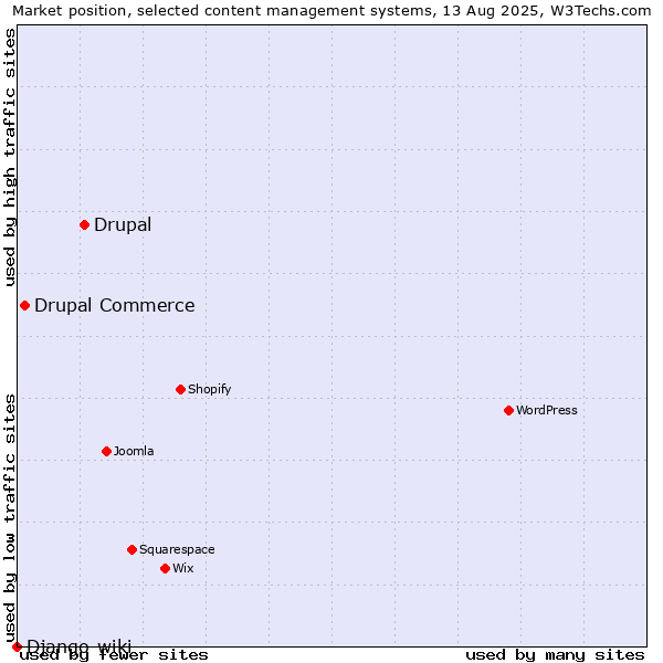 Market position of Drupal vs. Drupal Commerce vs. Django-wiki