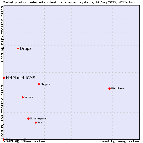 Market position of Drupal vs. NetPlanet iCMS vs. Django-wiki