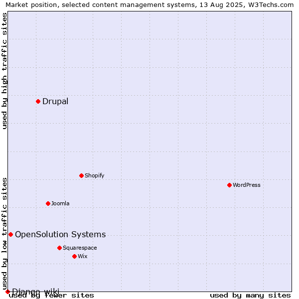 Market position of Drupal vs. OpenSolution Systems vs. Django-wiki