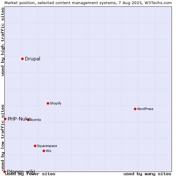 Market position of Drupal vs. PHP-Nuke vs. Django-wiki