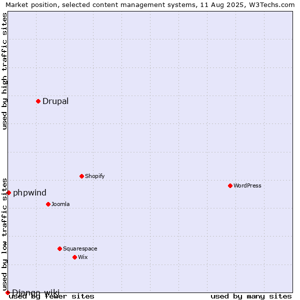 Market position of Drupal vs. phpwind vs. Django-wiki