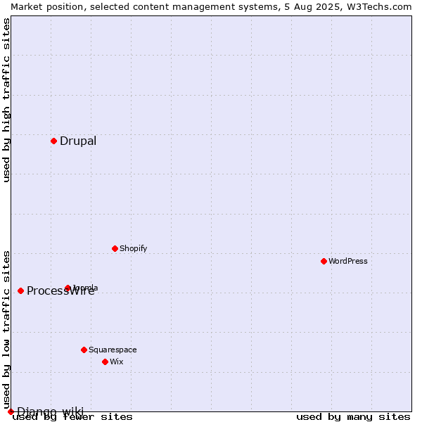 Market position of Drupal vs. ProcessWire vs. Django-wiki