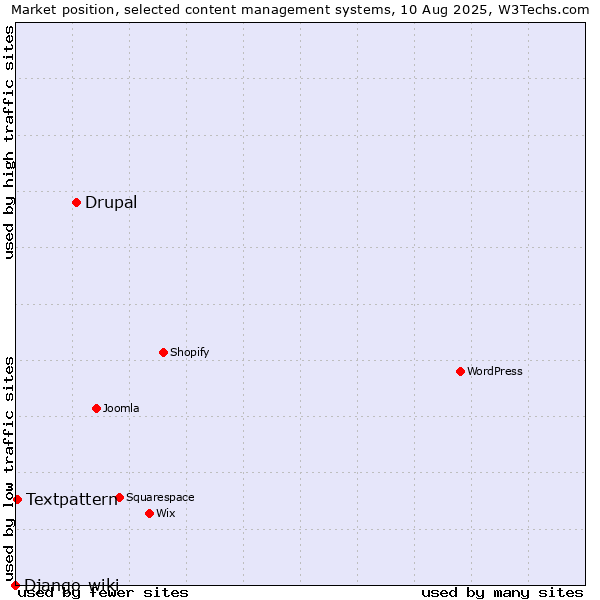 Market position of Drupal vs. Textpattern vs. Django-wiki