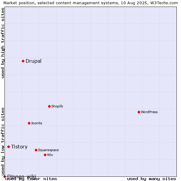 Market position of Drupal vs. Tistory vs. Django-wiki