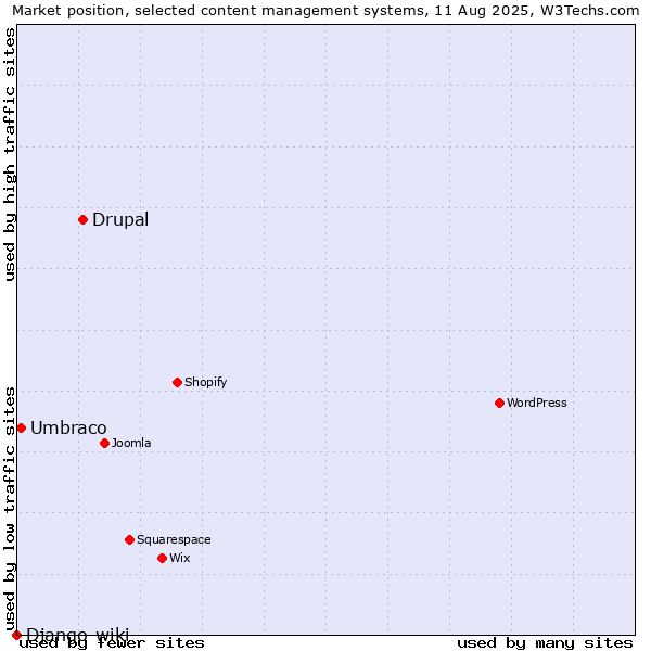 Market position of Drupal vs. Umbraco vs. Django-wiki