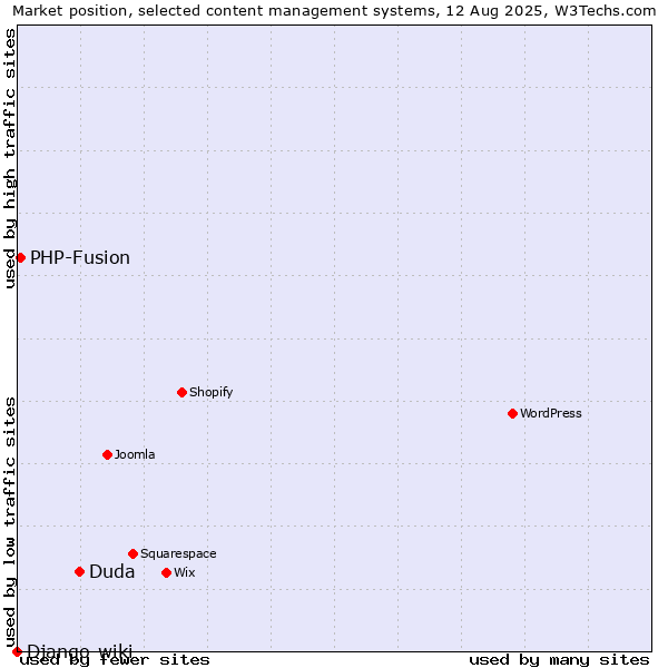 Market position of Duda vs. PHP-Fusion vs. Django-wiki