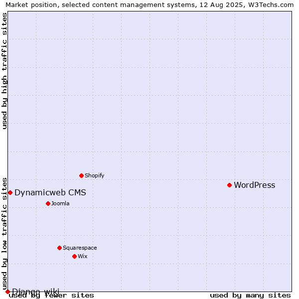 Market position of WordPress vs. Dynamicweb CMS vs. Django-wiki