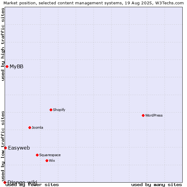 Market position of MyBB vs. Easyweb vs. Django-wiki