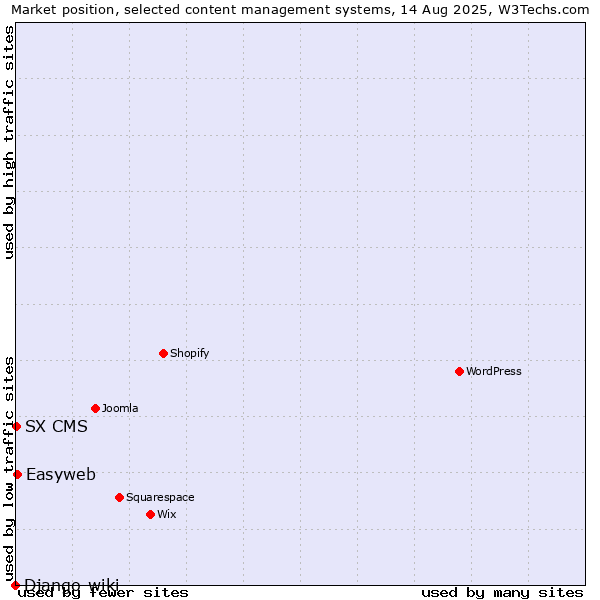 Market position of Easyweb vs. SX CMS vs. Django-wiki