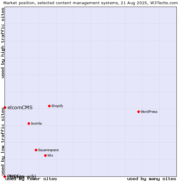 Market position of elcomCMS vs. Django-wiki vs. PHPFox