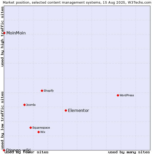 Market position of Elementor vs. MoinMoin vs. Django-wiki