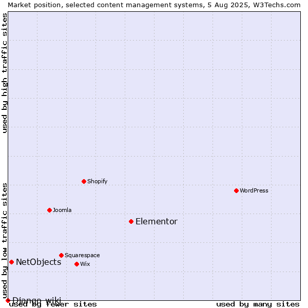 Market position of Elementor vs. NetObjects vs. Django-wiki