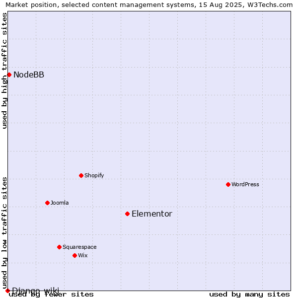 Market position of Elementor vs. NodeBB vs. Django-wiki