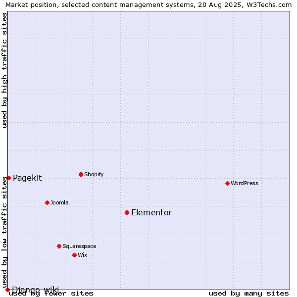 Market position of Elementor vs. Pagekit vs. Django-wiki