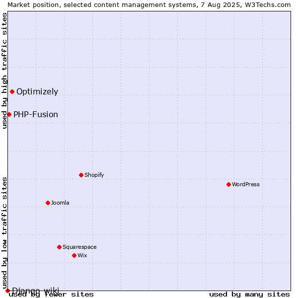 Market position of Optimizely vs. PHP-Fusion vs. Django-wiki