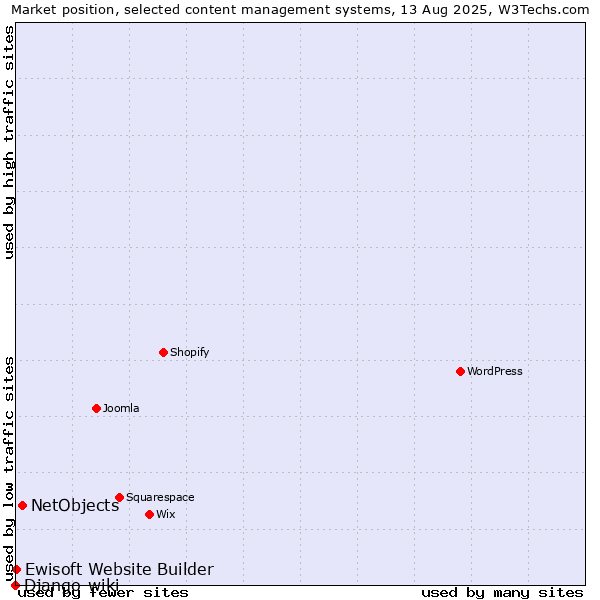 Market position of NetObjects vs. Ewisoft Website Builder vs. Django-wiki