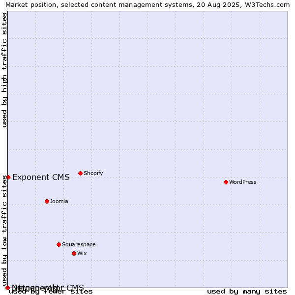 Market position of Exponent CMS vs. Django-wiki vs. Netgenerator CMS