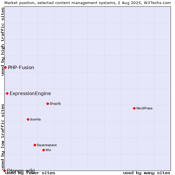 Market position of ExpressionEngine vs. PHP-Fusion vs. Django-wiki