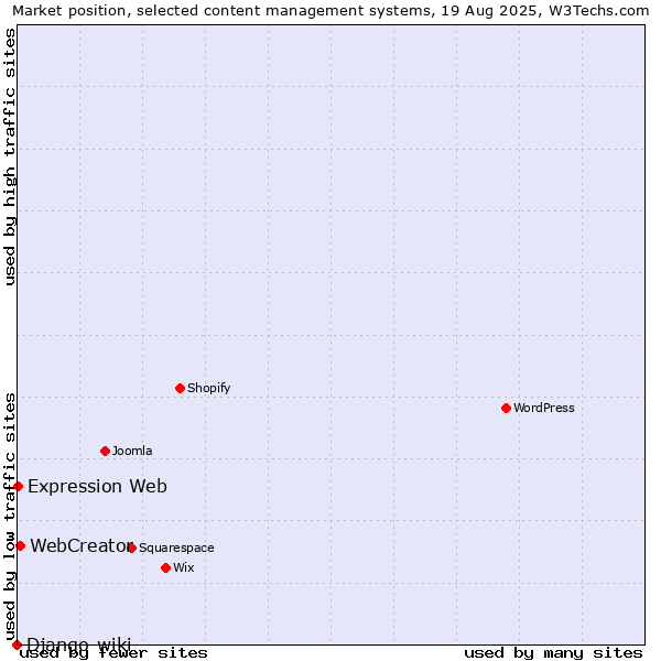 Market position of WebCreator vs. Expression Web vs. Django-wiki