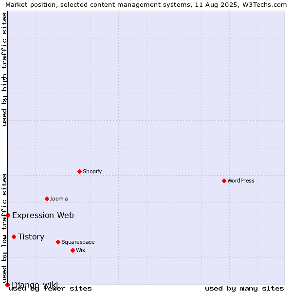 Market position of Tistory vs. Expression Web vs. Django-wiki