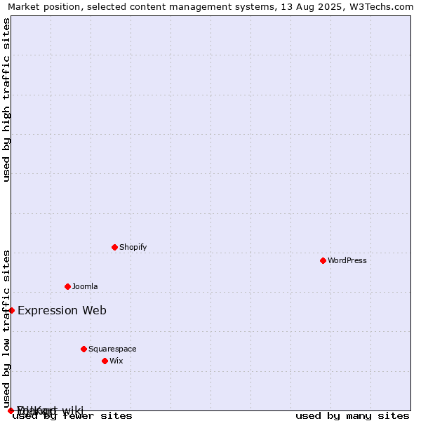 Market position of Expression Web vs. Django-wiki vs. Yo!Kart