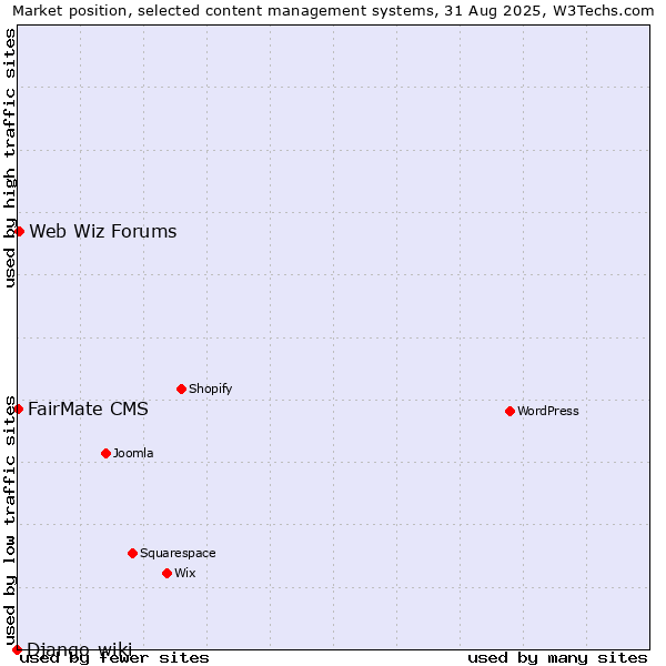 Market position of Web Wiz Forums vs. FairMate CMS vs. Django-wiki