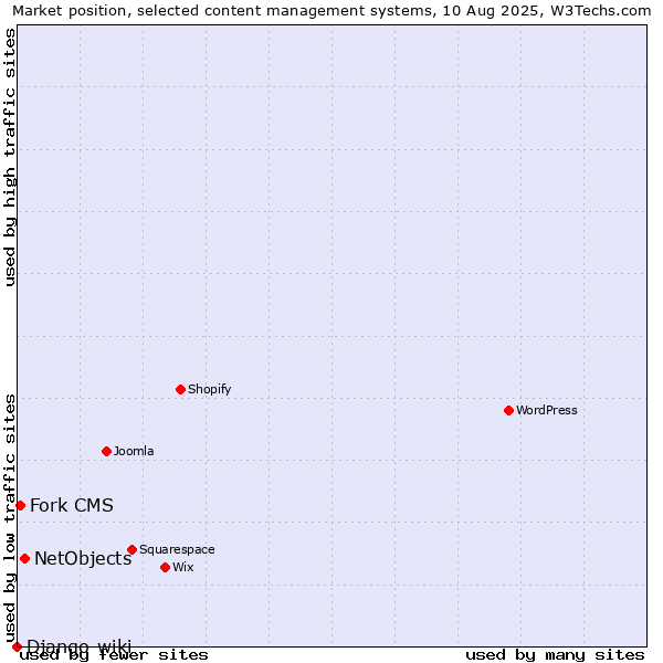 Market position of NetObjects vs. Fork CMS vs. Django-wiki