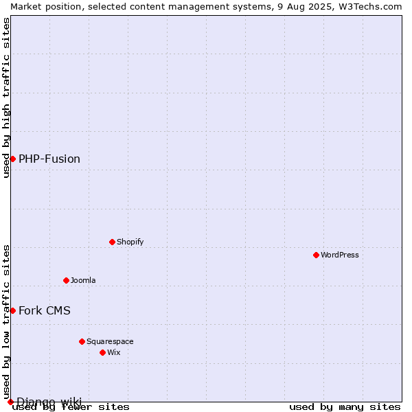 Market position of PHP-Fusion vs. Fork CMS vs. Django-wiki