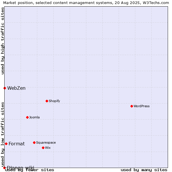 Market position of Format vs. WebZen vs. Django-wiki