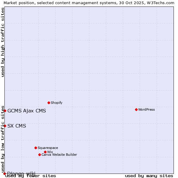 Market position of GCMS Ajax CMS vs. SX CMS vs. Django-wiki