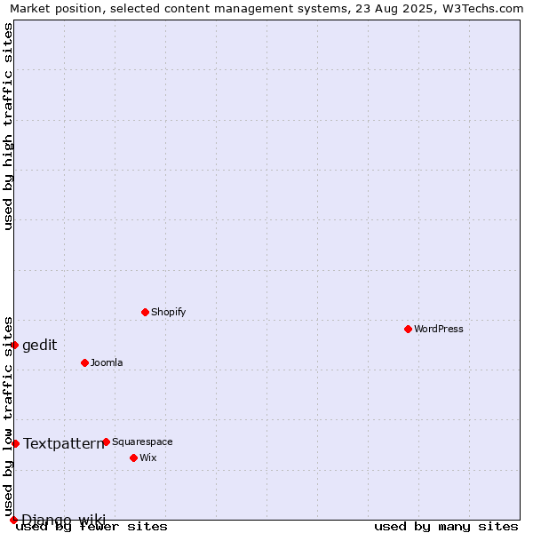 Market position of Textpattern vs. gedit vs. Django-wiki