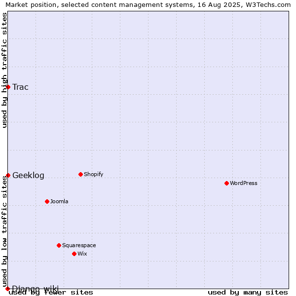 Market position of Trac vs. Geeklog vs. Django-wiki