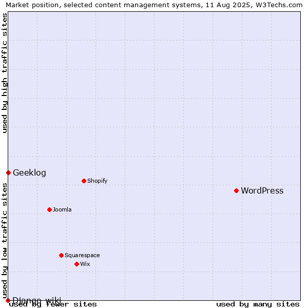 Market position of WordPress vs. Geeklog vs. Django-wiki