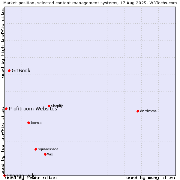 Market position of GitBook vs. Profitroom Websites vs. Django-wiki