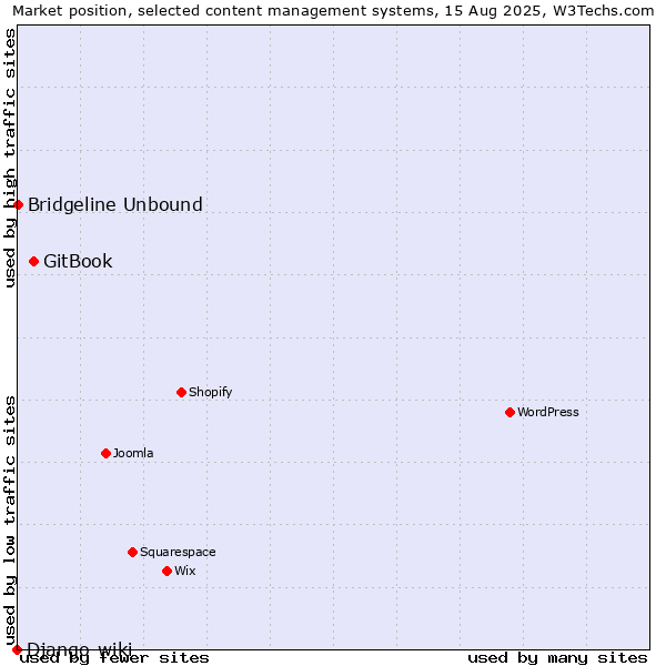 Market position of GitBook vs. Bridgeline Unbound vs. Django-wiki