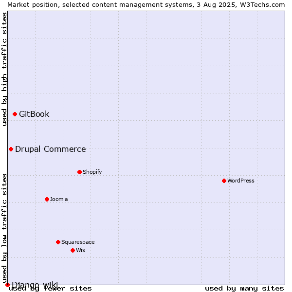 Market position of GitBook vs. Drupal Commerce vs. Django-wiki