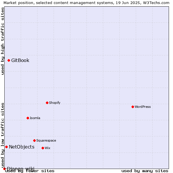 Market position of GitBook vs. NetObjects vs. Django-wiki